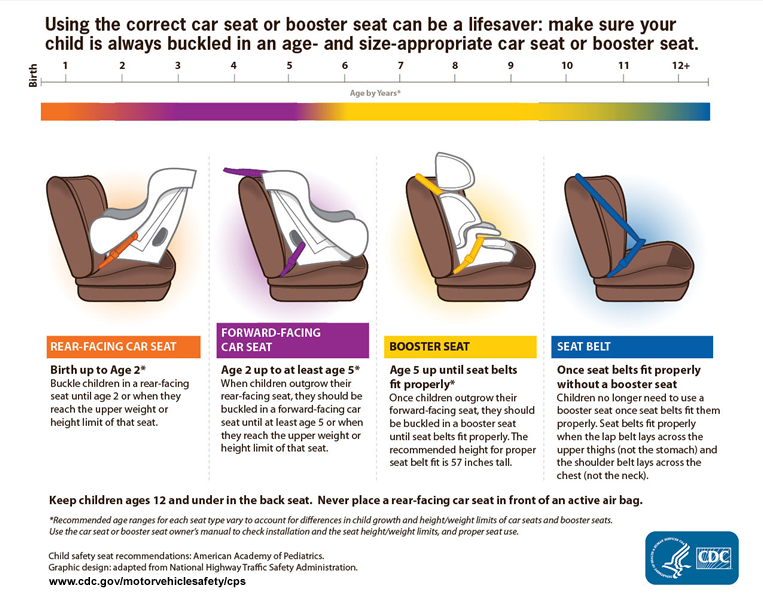 Child safety seat chart for the various types of child seats